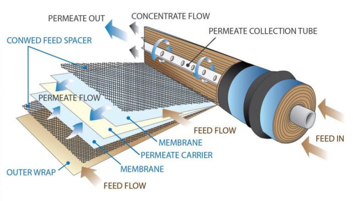 teknologi desalinasi air laut membrane jenis reverse osmosis