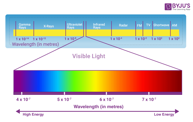 panjang gelombang cahaya