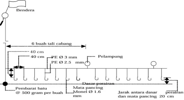 Alat tangkap pancing senggol